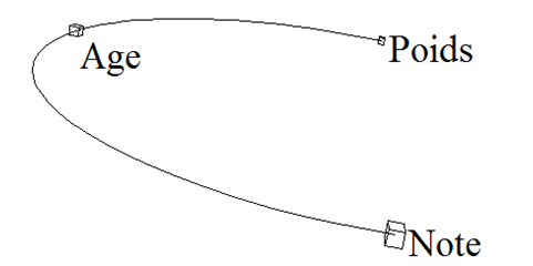 Age, facteur de confusion. Facteur confondant