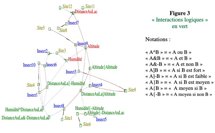 Interactions logiques