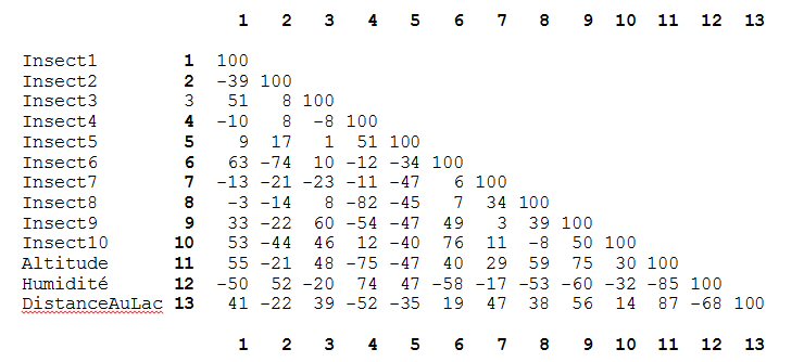 corrélations insectes