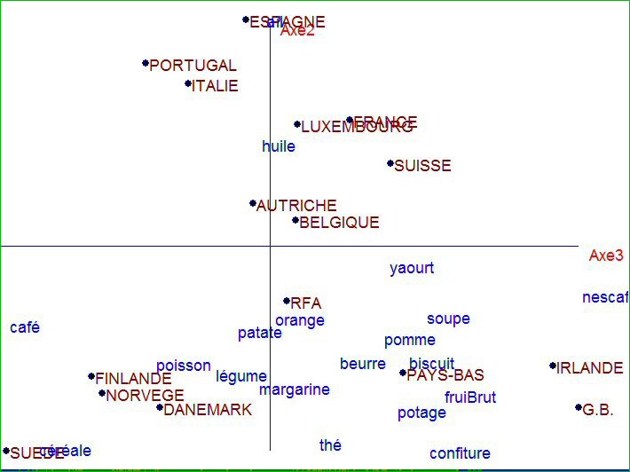 Analyse en composante principale