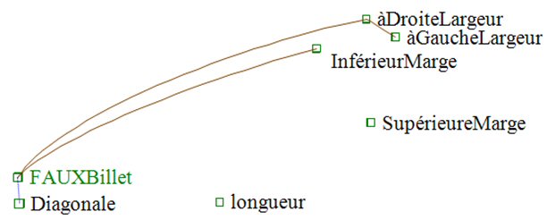 Corrélations aux faux billets. Liens aux faux billets