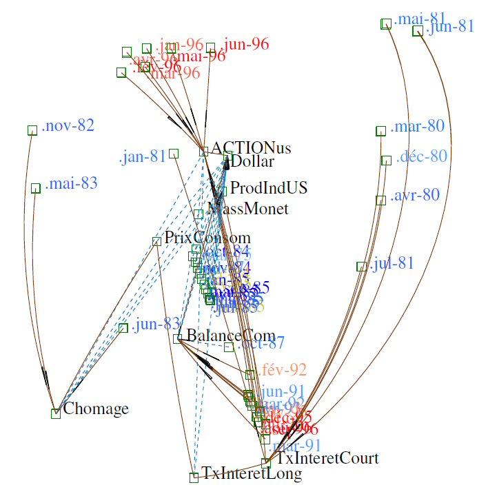 Retrait de l'influence du temps