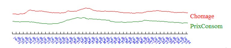 Chômage et prix à la consommation