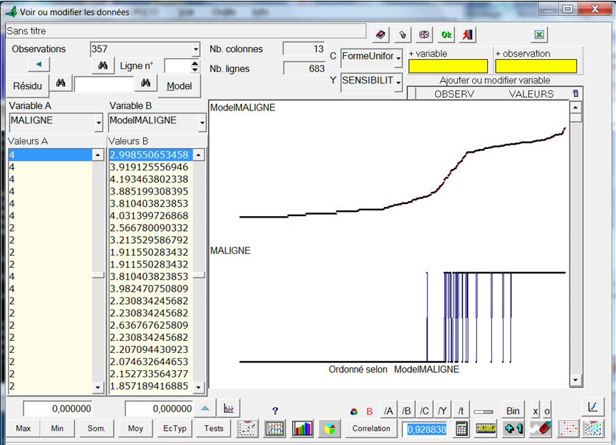 Modèle cancer malin Graphe Modèle