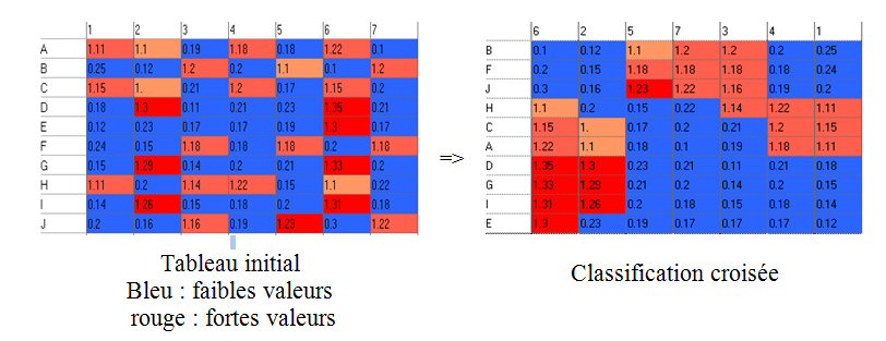 coclustering