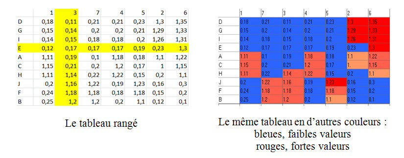 Rangement du tableau