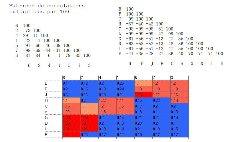 Rangement selon corrélation