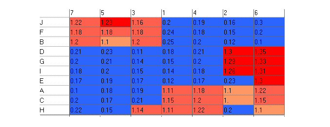 Rangement selon corrélation