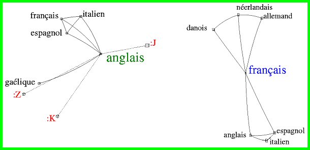 Langues anglaise et française