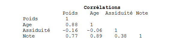 Coefficients de corrélation. Matrice de corrélation