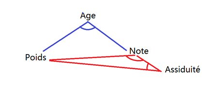 Cosinus et angles. angles