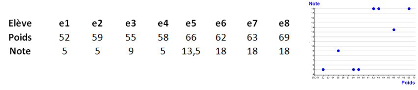 Le poids et la note. Le poids des élèves