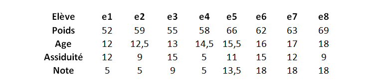 Le poids, âge, assiduité et note. Le poids, âge, assiduité
