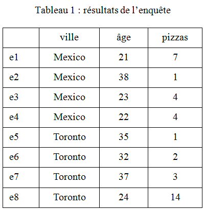 Données d'enquête brutes
