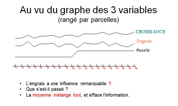 Graphe rangé par parcelles Croissance des plantes selon les parcelles