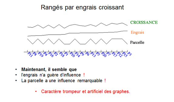 Rangé par engrais croissant Croissance des plantes selon l'engrais