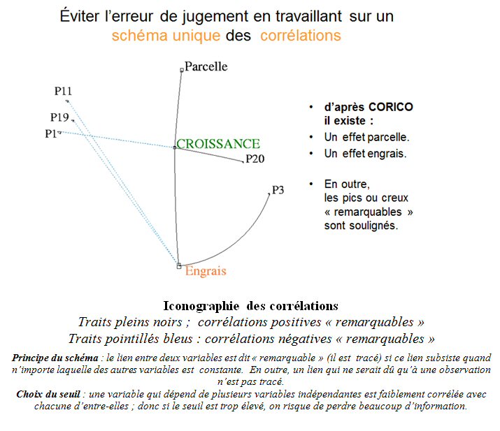Iconographie des corrélationst Croissance des plantes