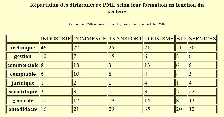 Un petit tableau de données. Formation des patrons de PME