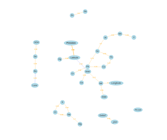 iconographie des corrélations avec corico.