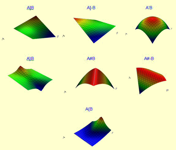 Plusieurs graphes d'interactions logiques
