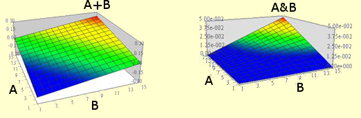 Les interactions logiques A+B et A&B