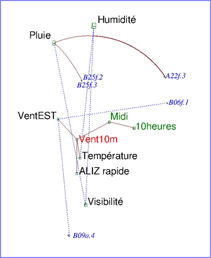 Visualisation par iconographie des corrélations