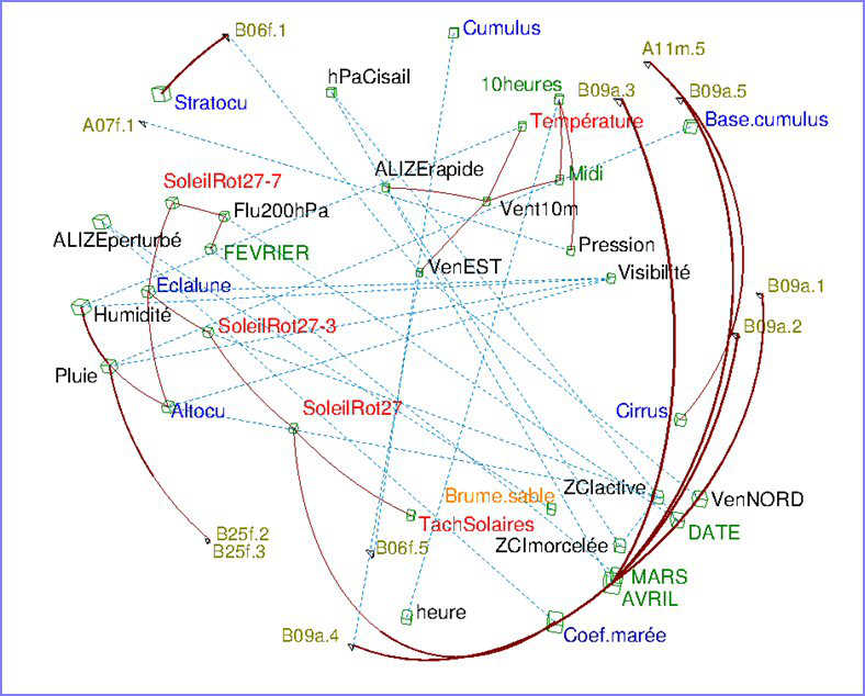 Iconographie des corrélations : visualisation de 33 variables