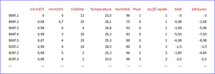 Visualisation des données multidimensionnelles