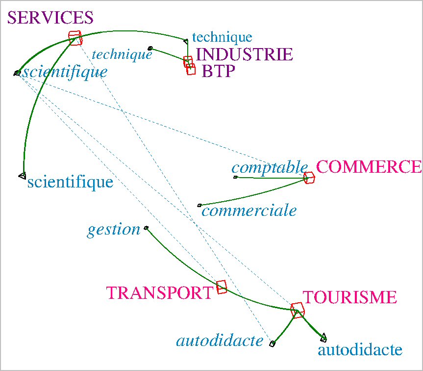 Analyse de données multidimensionnelle
