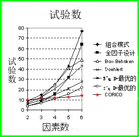 试验设计 : 设计建议