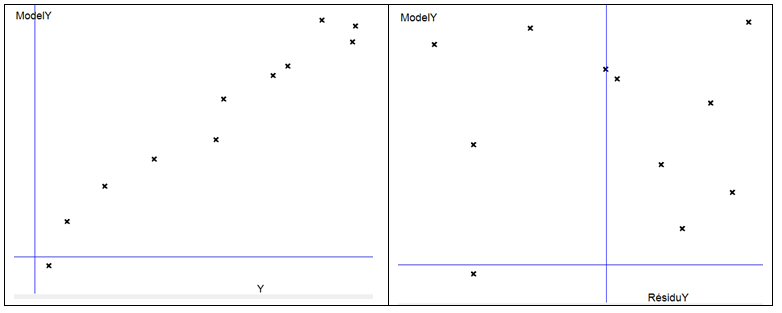 Plan de mélange binaire, modèle et résidu