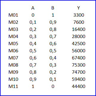 Un plan de mélange binaire