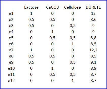 Le plan de mélange ternaire avec répétition