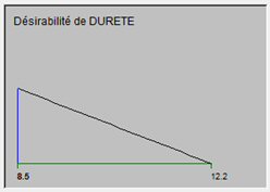 mélange ternaire, désirabilité