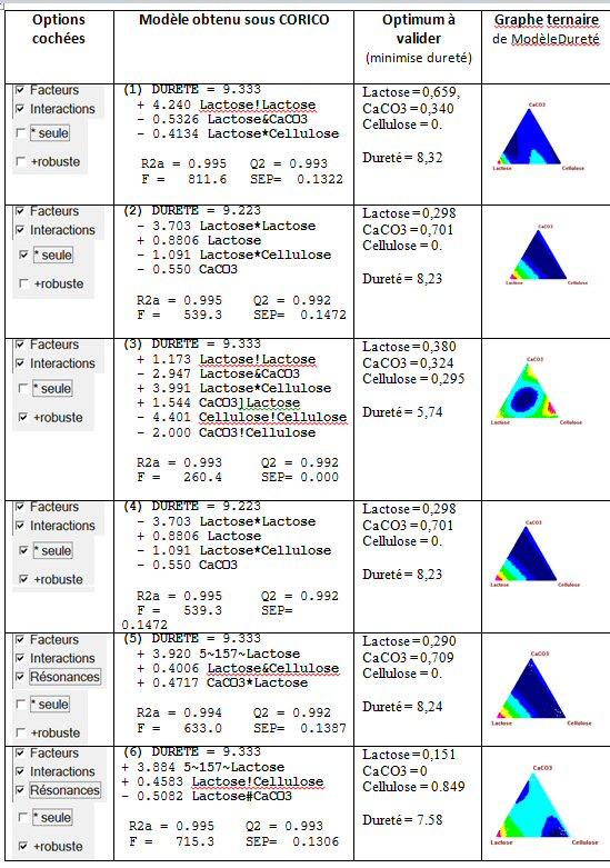 mélange ternaire, six modèles