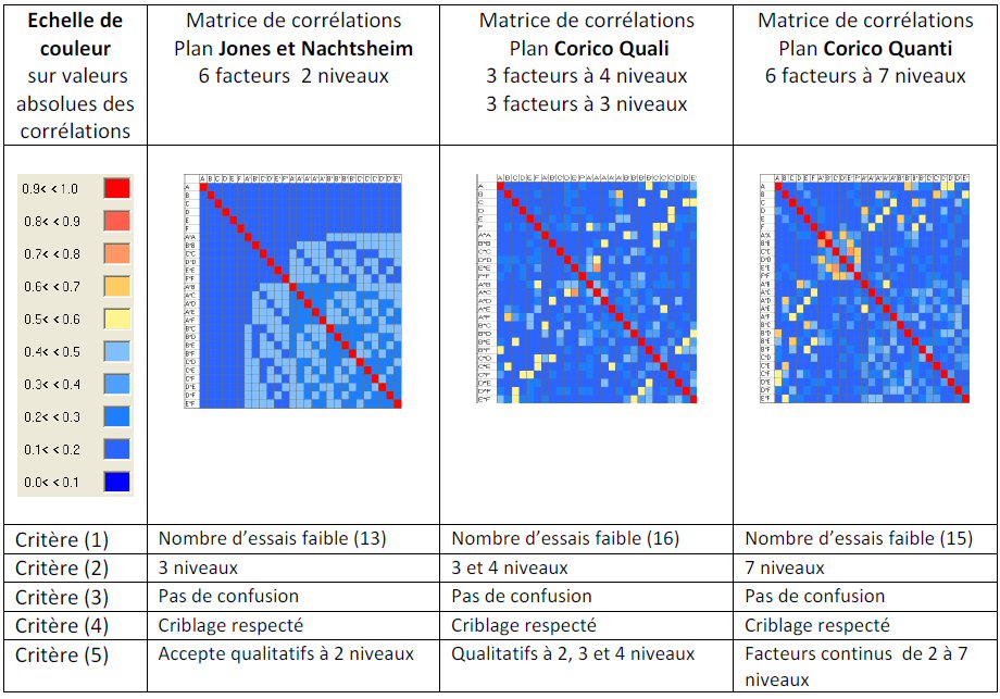 Choix entre 3 plans d'expériences
