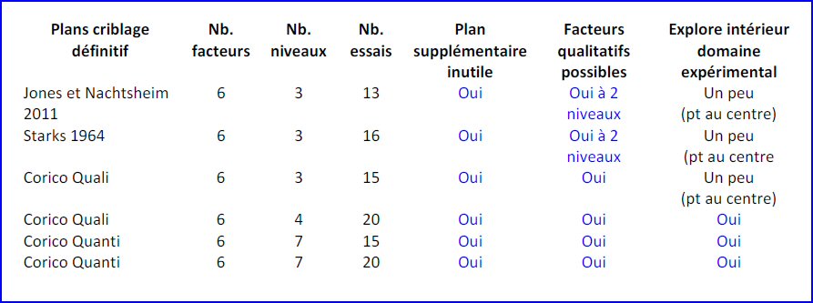 Choix entre plans d'expériences