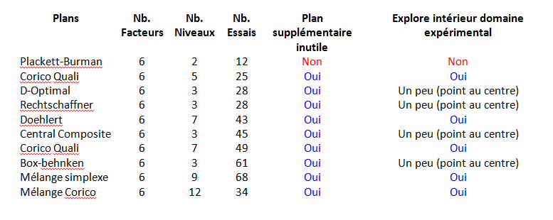 Choix entre plans d'expériences classiques