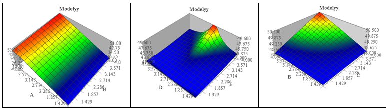 Trois surfaces de réponse