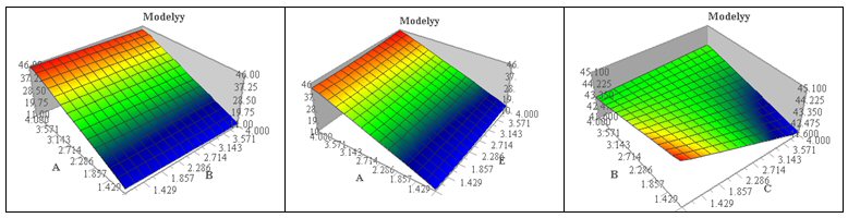 Srfaces de réponse modèle polynomial