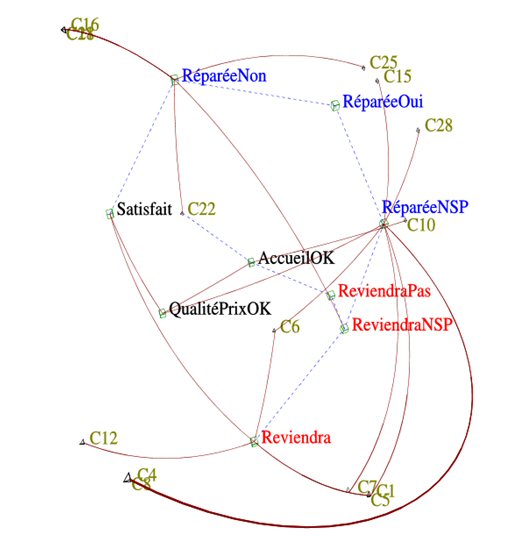 Liens entre les réponses