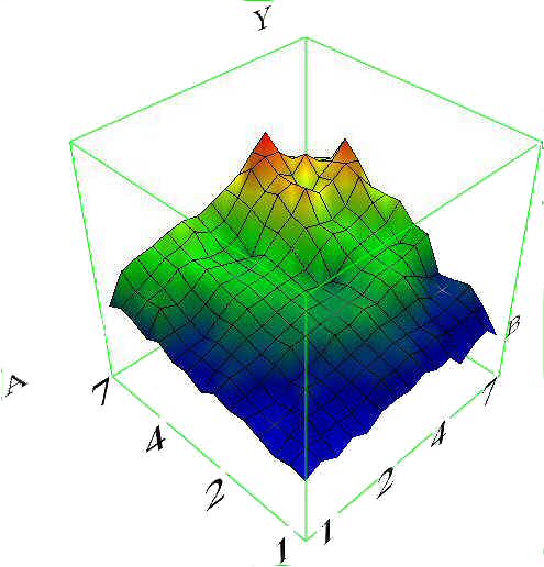 Surface de réponse, modèle de régression multiple