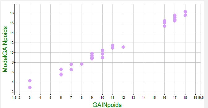 ajustement du modèle de régression multiple