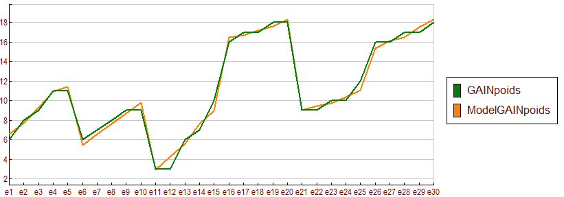 ajustement modèle régression multiple