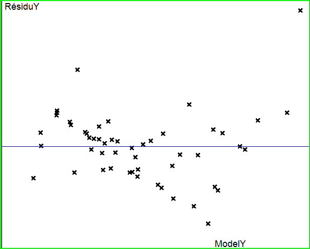 Résidu du modèle de régression multiple