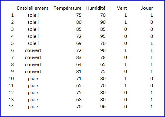 Données de Quinlan (1993) réponse binaire Données de Quinlan : réponse binaire
