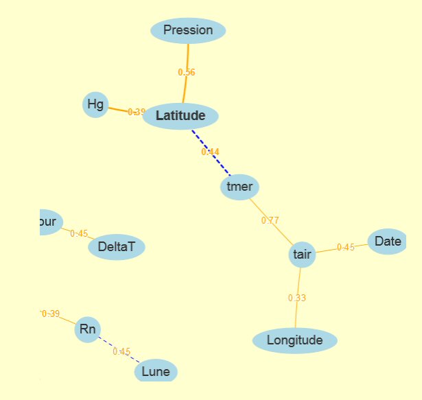 iconographie des corrélations avec logicielr.
