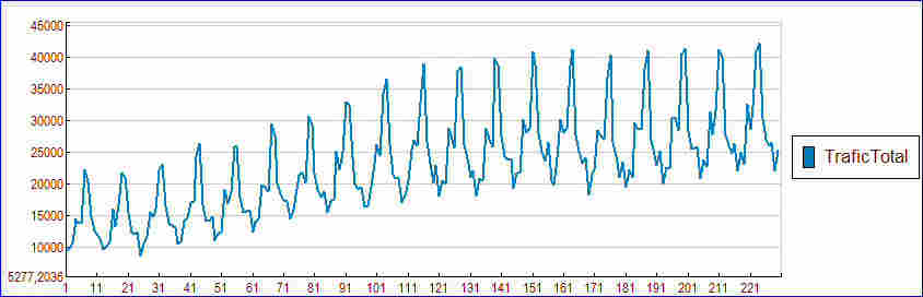 Une série temporelle : le trafic autoroute