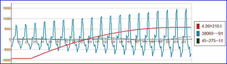 Logiciel CORICO : Les composantes d'une série temporelle