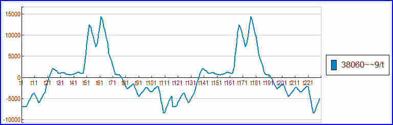 Motif périodique non sinusoïdal d'une série temporelle